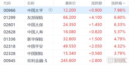 港股收评：三大指数齐涨，恒指涨2.3%，金融、汽车股走强