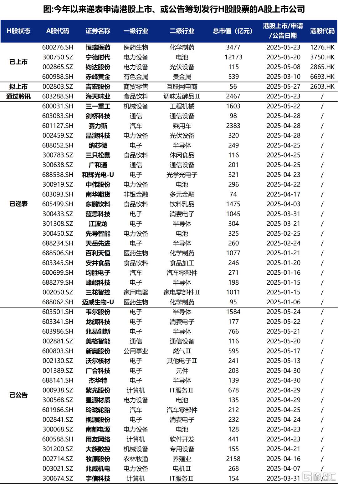 后续还有哪些A股将赴港上市？