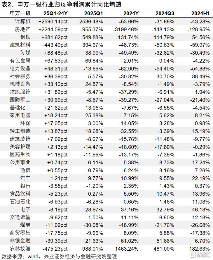 2025年一季报和2024年报有哪些看点？