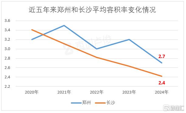 全国容积率下降，低密住宅时代来临