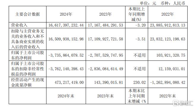 A股百亿央企董事长被查！公司去年巨亏超37亿元