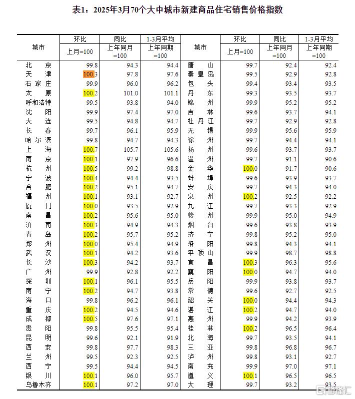 全国容积率下降，低密住宅时代来临