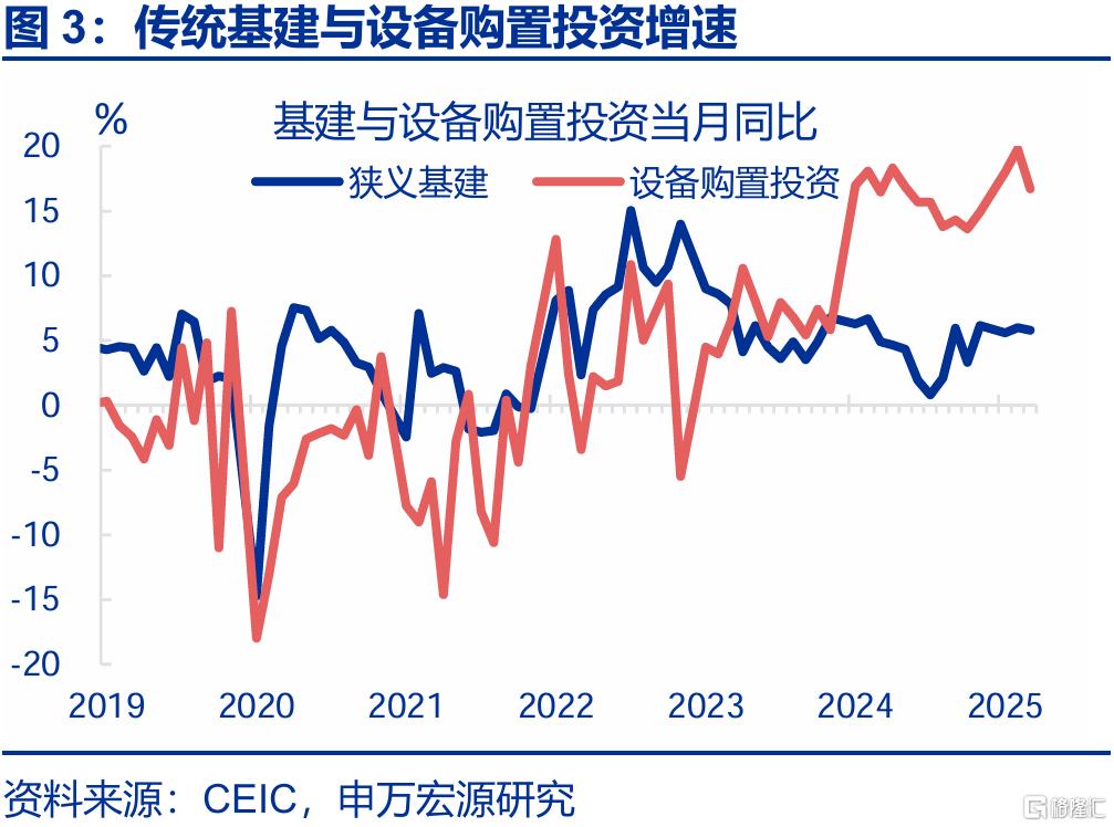 新旧结构“转换期”？——4月经济数据点评