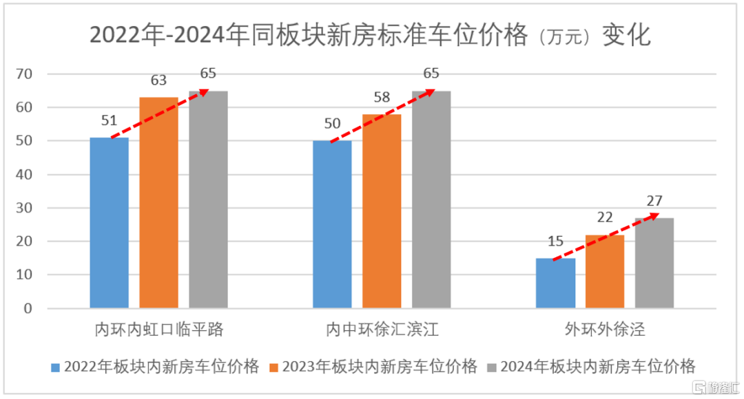 车位为什么会越来越难卖