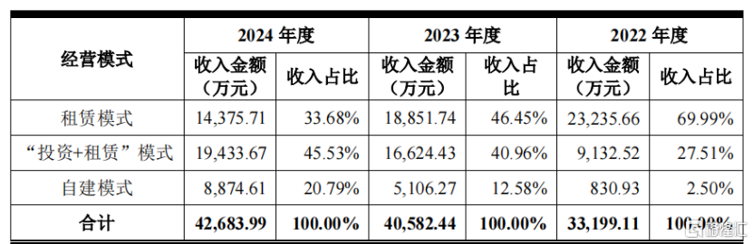 尚航科技冲击IPO，做数据中心年入4亿，2022年营收同比下滑