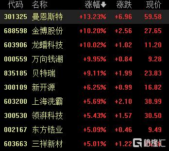 A股收评：三大指数齐涨！创业板指涨2.63%，军工股掀涨停潮