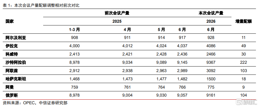 中信证券：OPEC+增产对油价的拖累难言结束