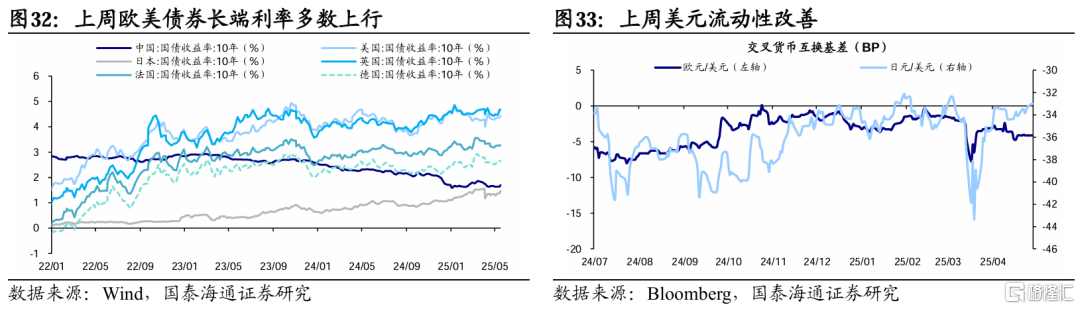 国泰海通：贸易风险释放后市场交易热度升温