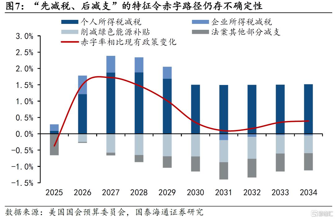 美国新一轮减税：三个风险