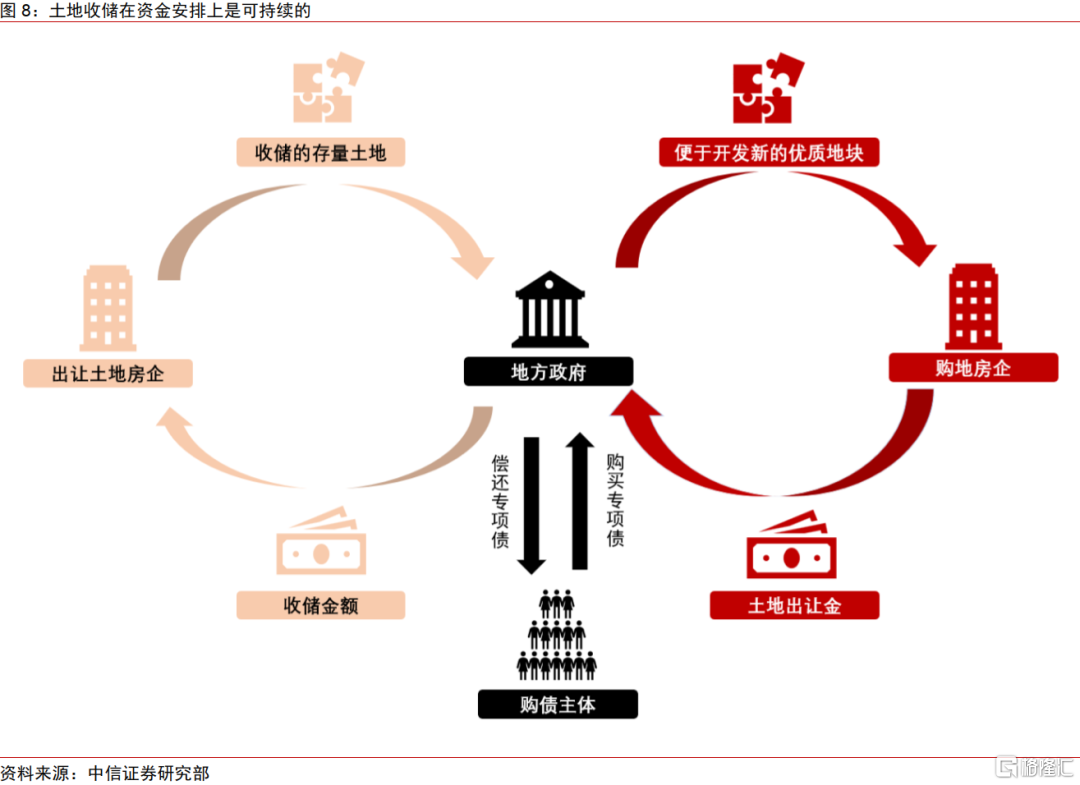 中信证券：房地产供给持续收缩，收储加力扩围