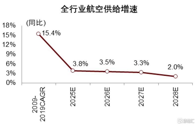 中金：关税和产能压制，预计2025-2028年航空供给年均增速3.1%