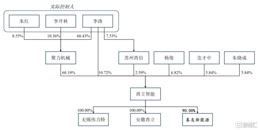 酉立智能即将上会，客户集中度较高，超7成收入来自境外