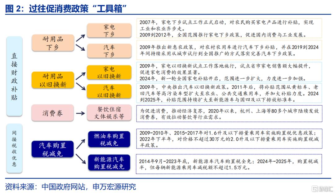 促消费还有哪些期待？