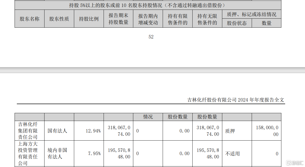 4天3板狂飙后，吉林化纤大股东闪电减持，股价跳水超7%