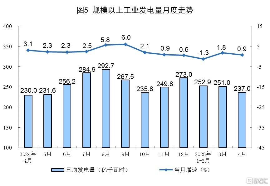 统计局：4月规模以上工业增加值增长6.1%，社零增长5.1%