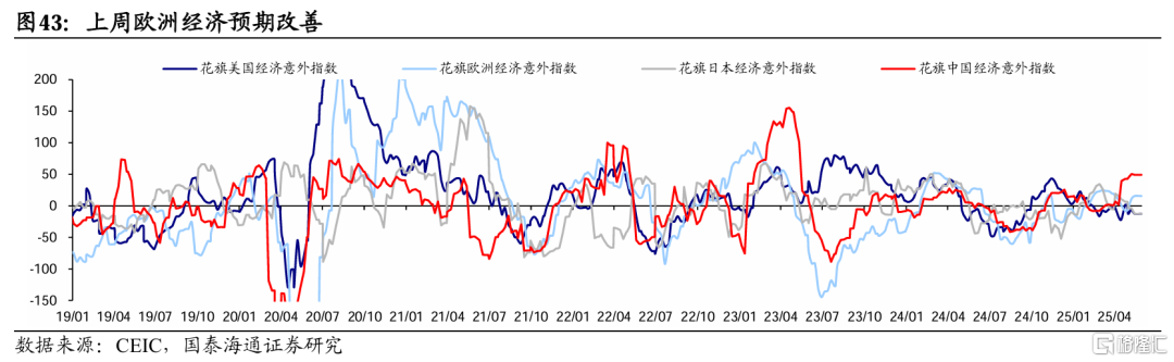 国泰海通：贸易风险释放后市场交易热度升温