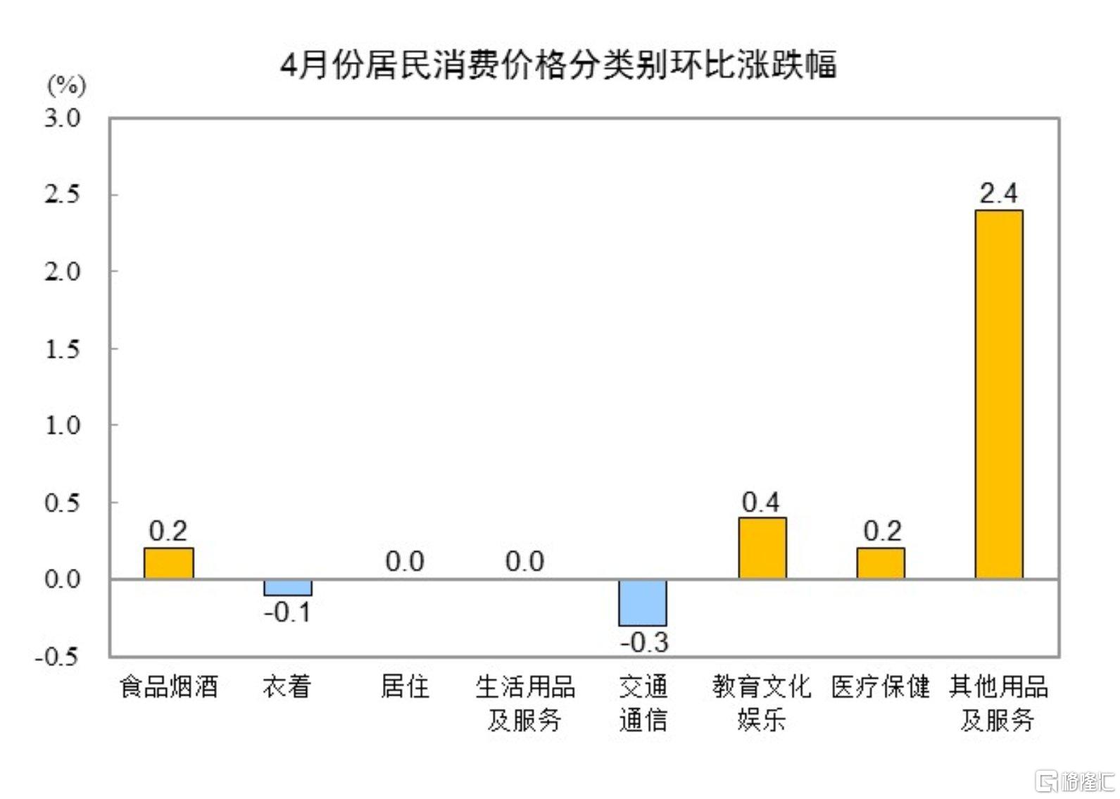 统计局：4月CPI同比下降0.1%，PPI同比下降2.7%