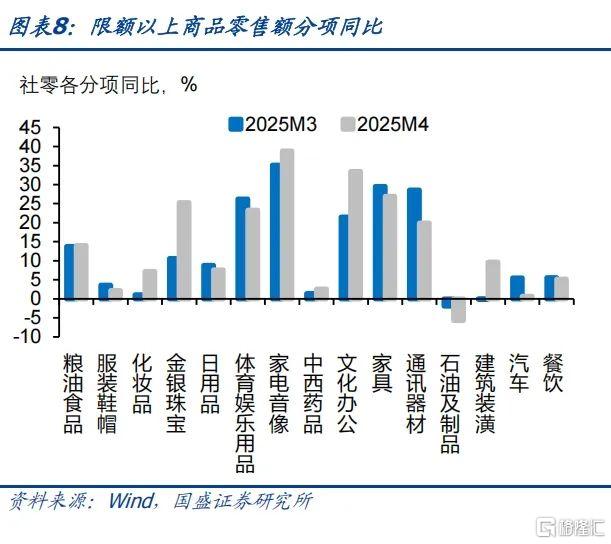 国盛证券：4月经济数据继续保持强韧