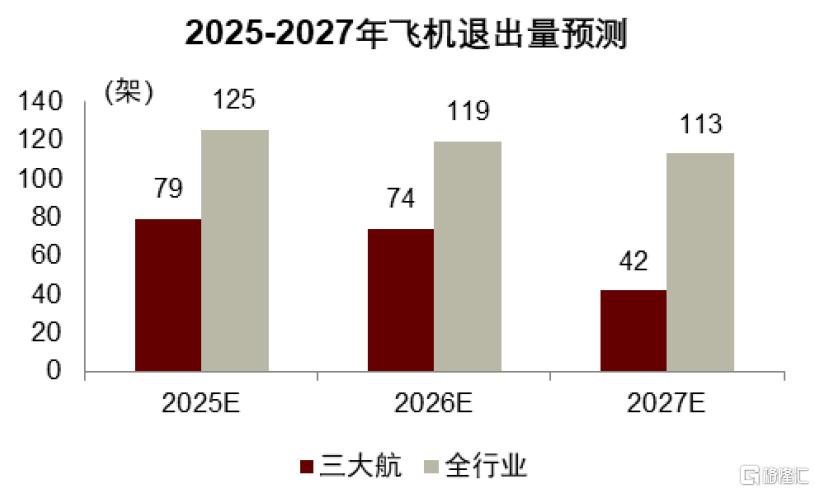 中金：关税和产能压制，预计2025-2028年航空供给年均增速3.1%