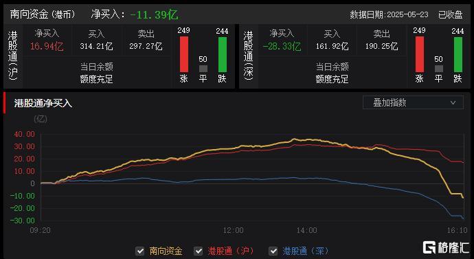 港股收评：恒指涨0.24%！药品股、核电股强势，苹果概念走弱