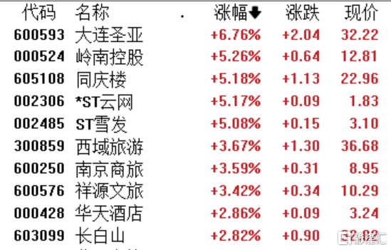 A股收评：创业板指跌0.33％，并购重组、航运港口板块爆发，白酒股低迷