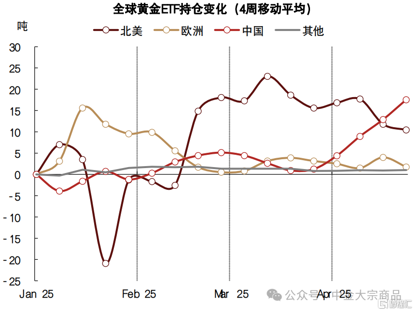 黄金：风险偏好修复，避险溢价下降