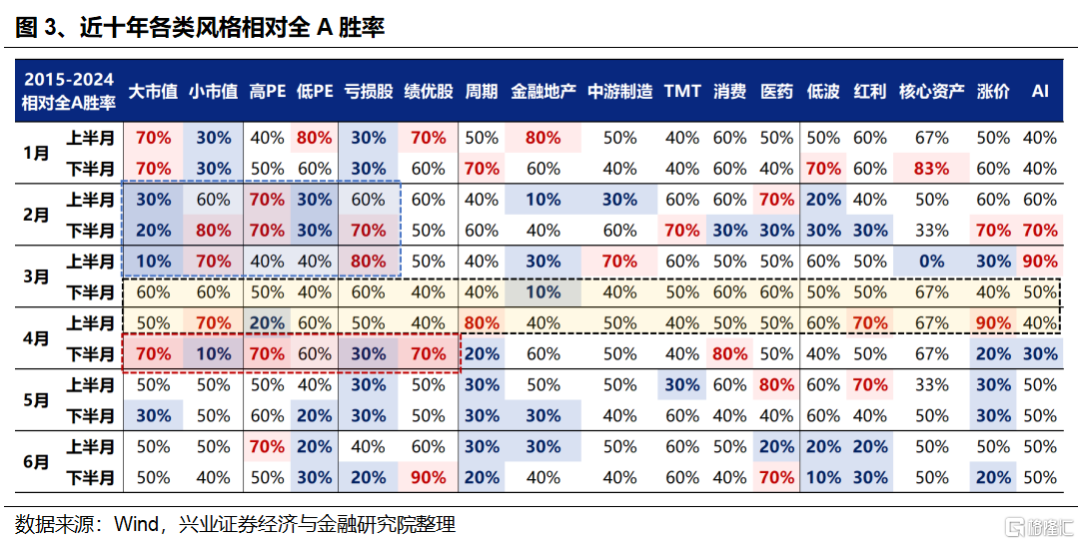 从“日历效应”看当前市场如何配置？