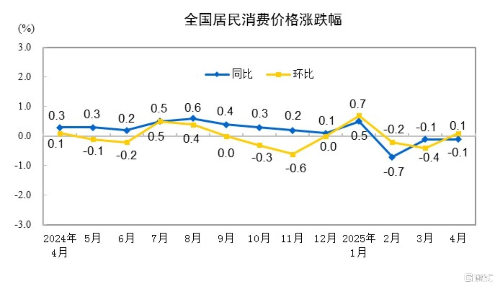 统计局：4月CPI同比下降0.1%，PPI同比下降2.7%