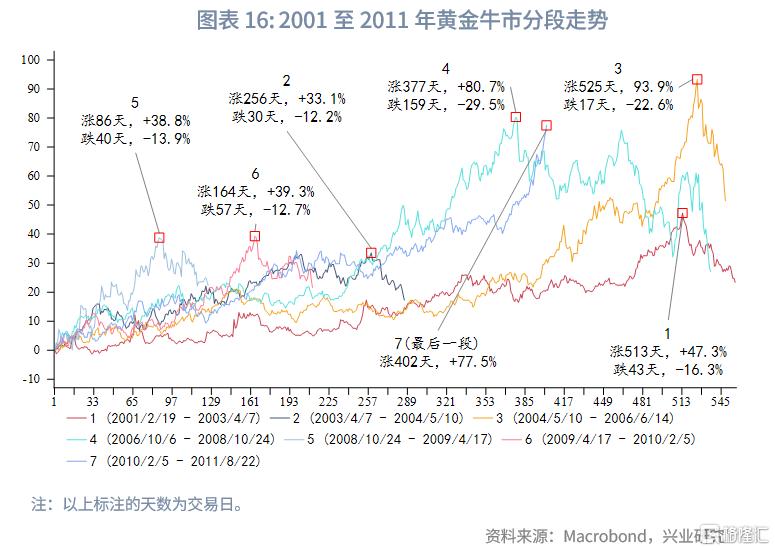 兴业研究：黄金大牛市上涨与回撤规律分析