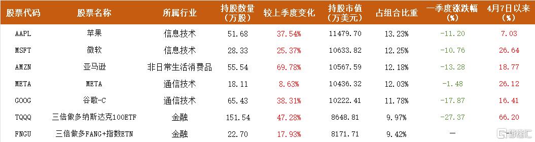 但斌最新持仓披露，利用3倍杠杆放大收益，坚定押注AI，有标的低点反弹超80%