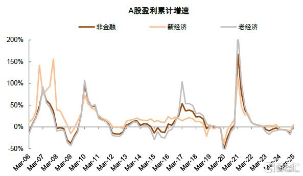 年报&一季报总结：非金融业绩显现改善迹象