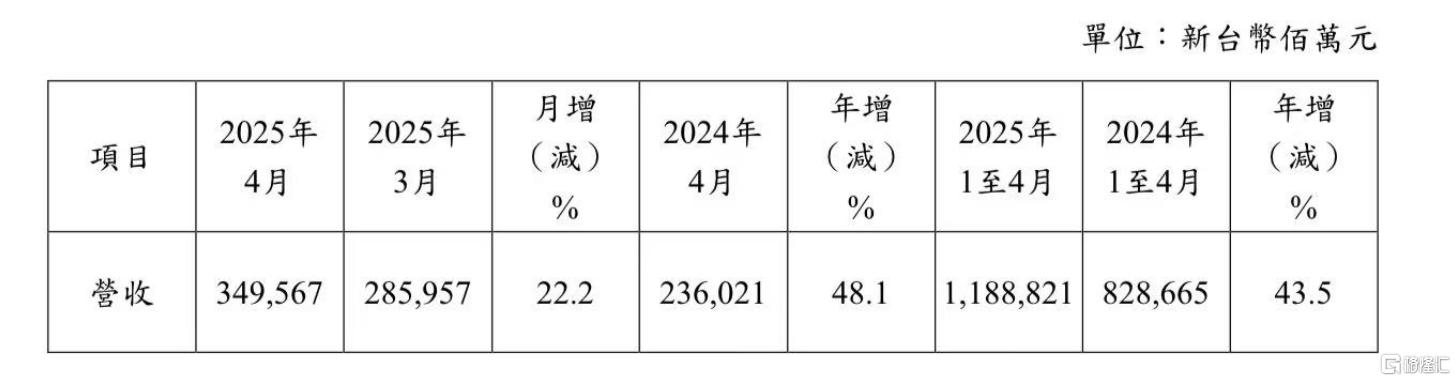 特朗普关税引爆抢购潮？台积电4月营收又“爆表”！