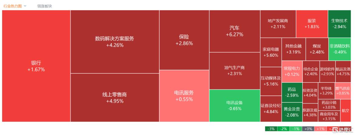港股收评：中美大消息！科技股、金融股尾盘爆拉