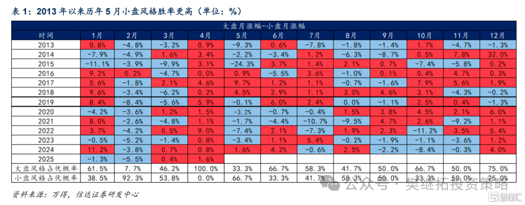 信达策略：超配价值和低位成长