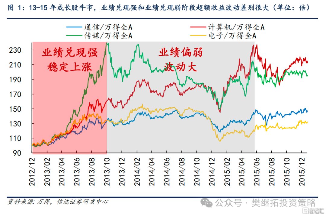 信达策略：超配价值和低位成长