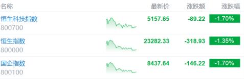 港股收评：恒科指跌3连跌！汽车股遭重挫，核电股逆势爆发