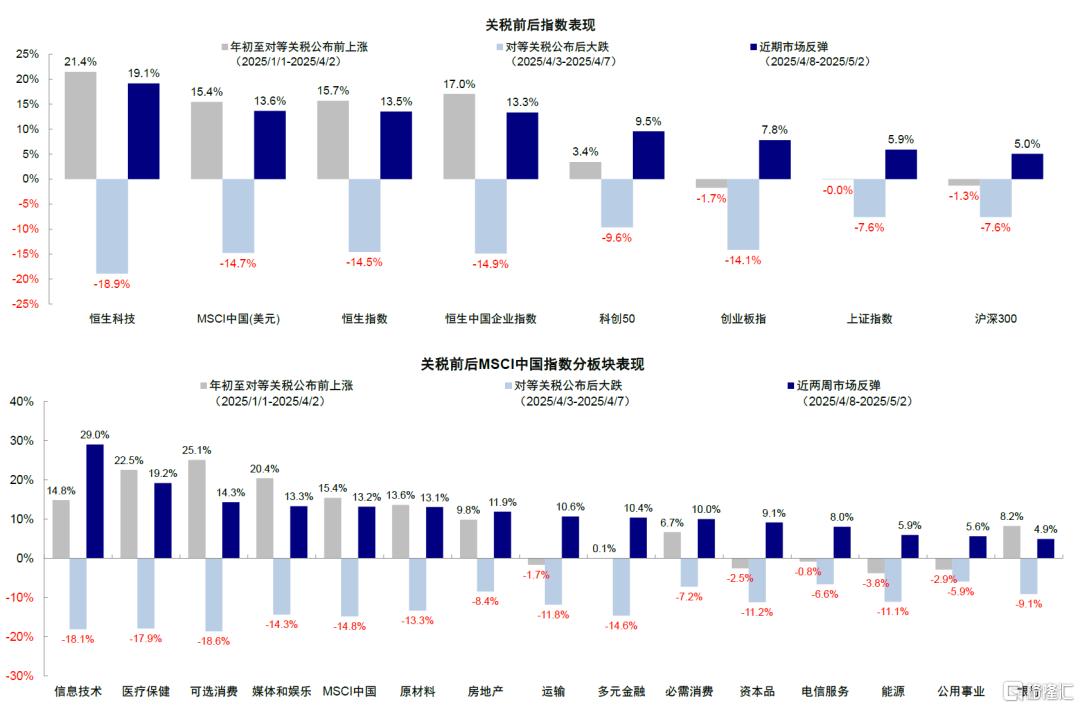 关税如何影响行业配置？