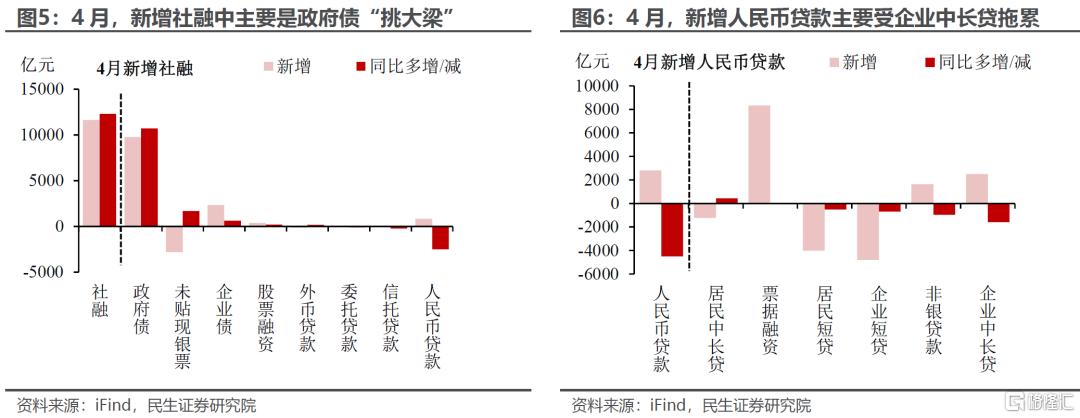 4月金融数据：三个不寻常信号