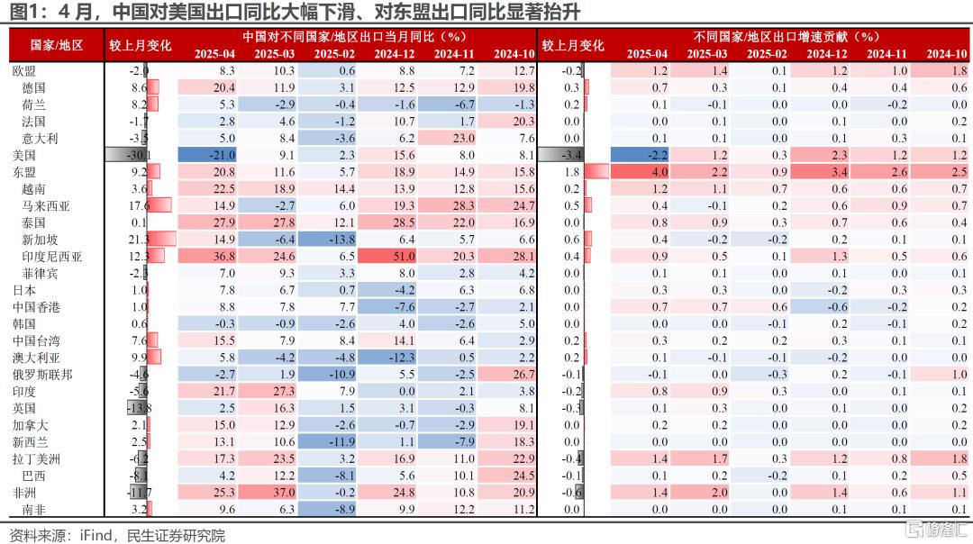 4月出口：被低估的韧性？