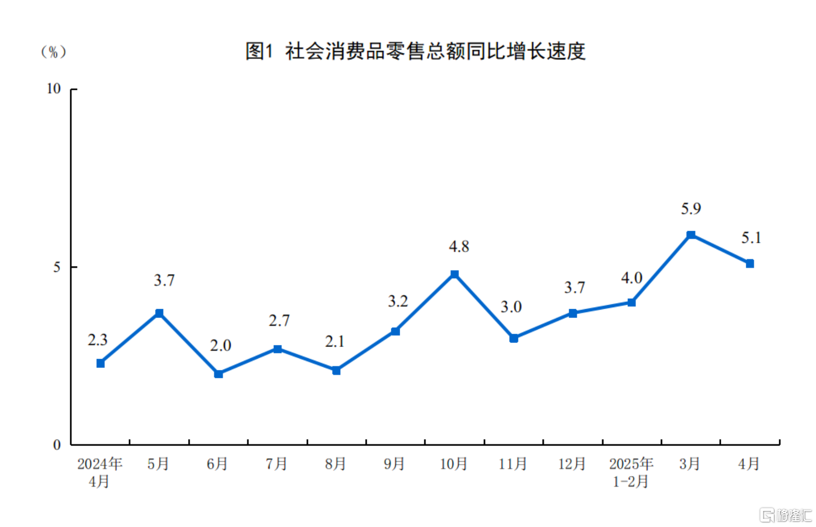 统计局：4月规模以上工业增加值增长6.1%，社零增长5.1%