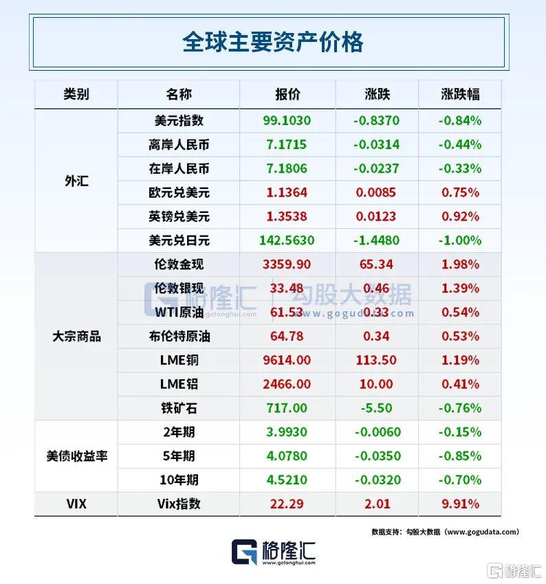 早报 (05.24）| 特朗普关税大棒砸崩美股！苹果一夜蒸发910亿美元；联邦法院叫停哈佛国际学生禁令；美乌矿产协议正式启动