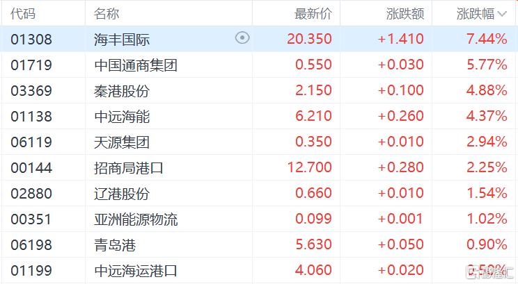 港股收评：恒指涨0.7%科指跌0.09%，赤峰黄金领涨黄金股，山东墨龙飙涨超188%