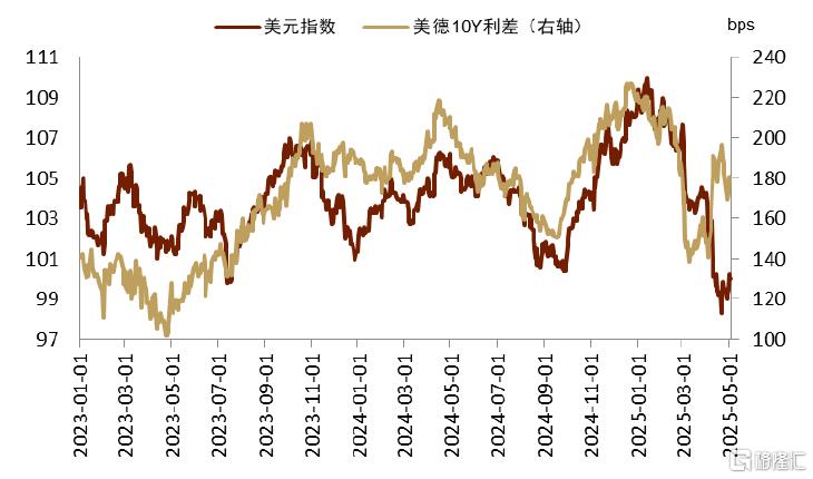 中金研究：5月，汇率仍是核心