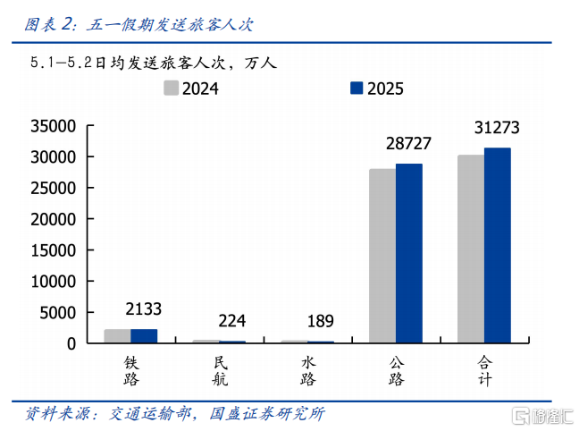 小长假有哪些关注点？