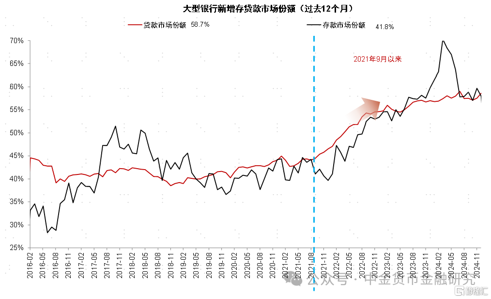 银行利润为何负增长？