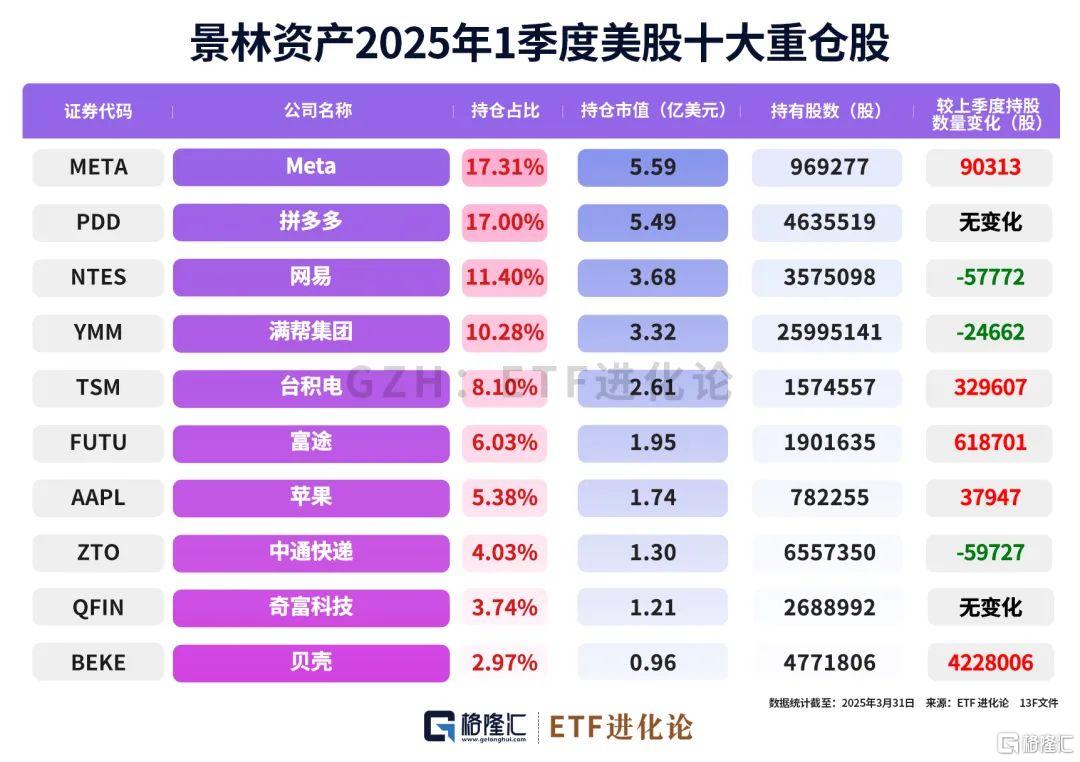 巨佬们最新重仓股来了！