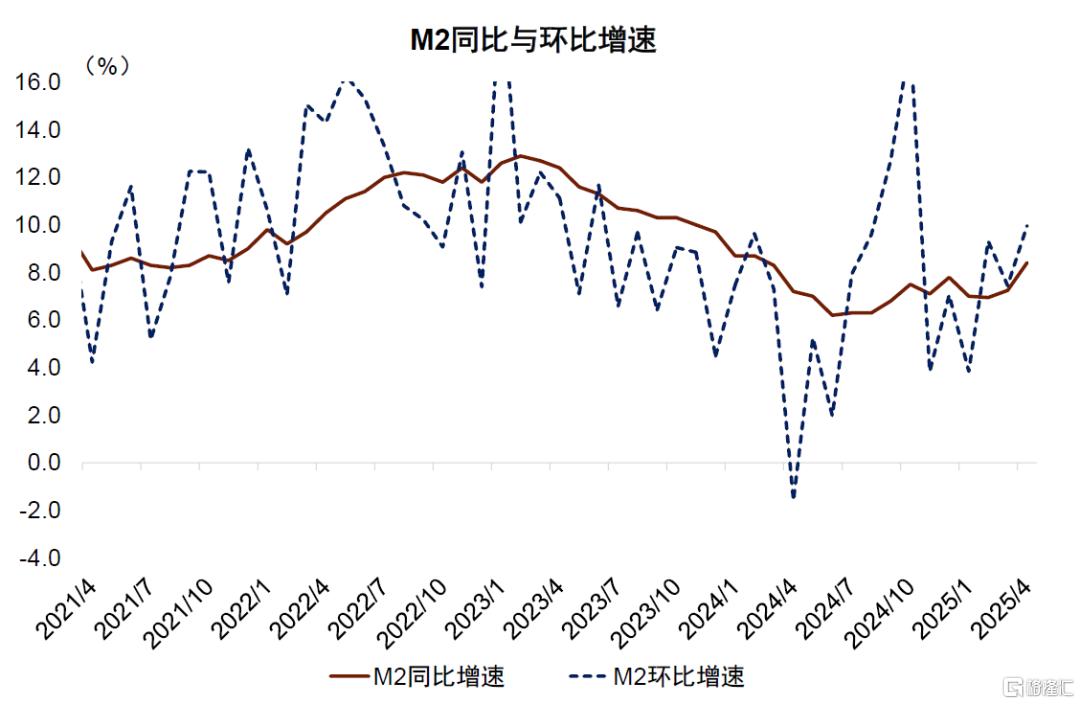 调整后的信贷较稳——4月金融数据点评