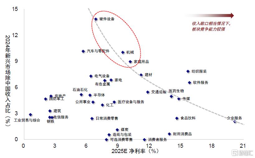 关税如何影响行业配置？