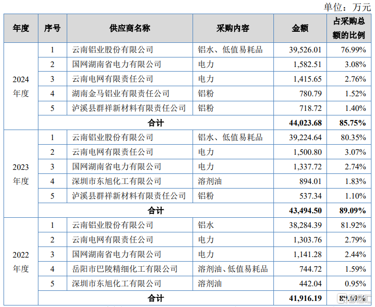 族兴新材闯关北交所，年入超7亿，经营活动现金流承压