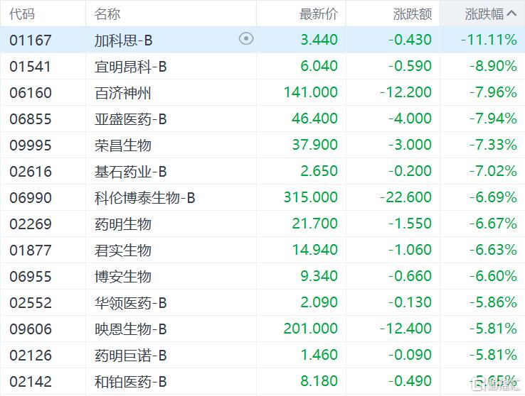 港股收评：恒指微涨0.13%，大金融、军工股集体走强，弘业期货飙涨34%
